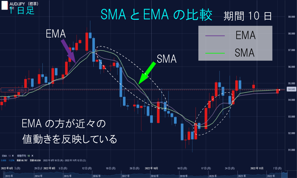 SMAとEMAの比較 